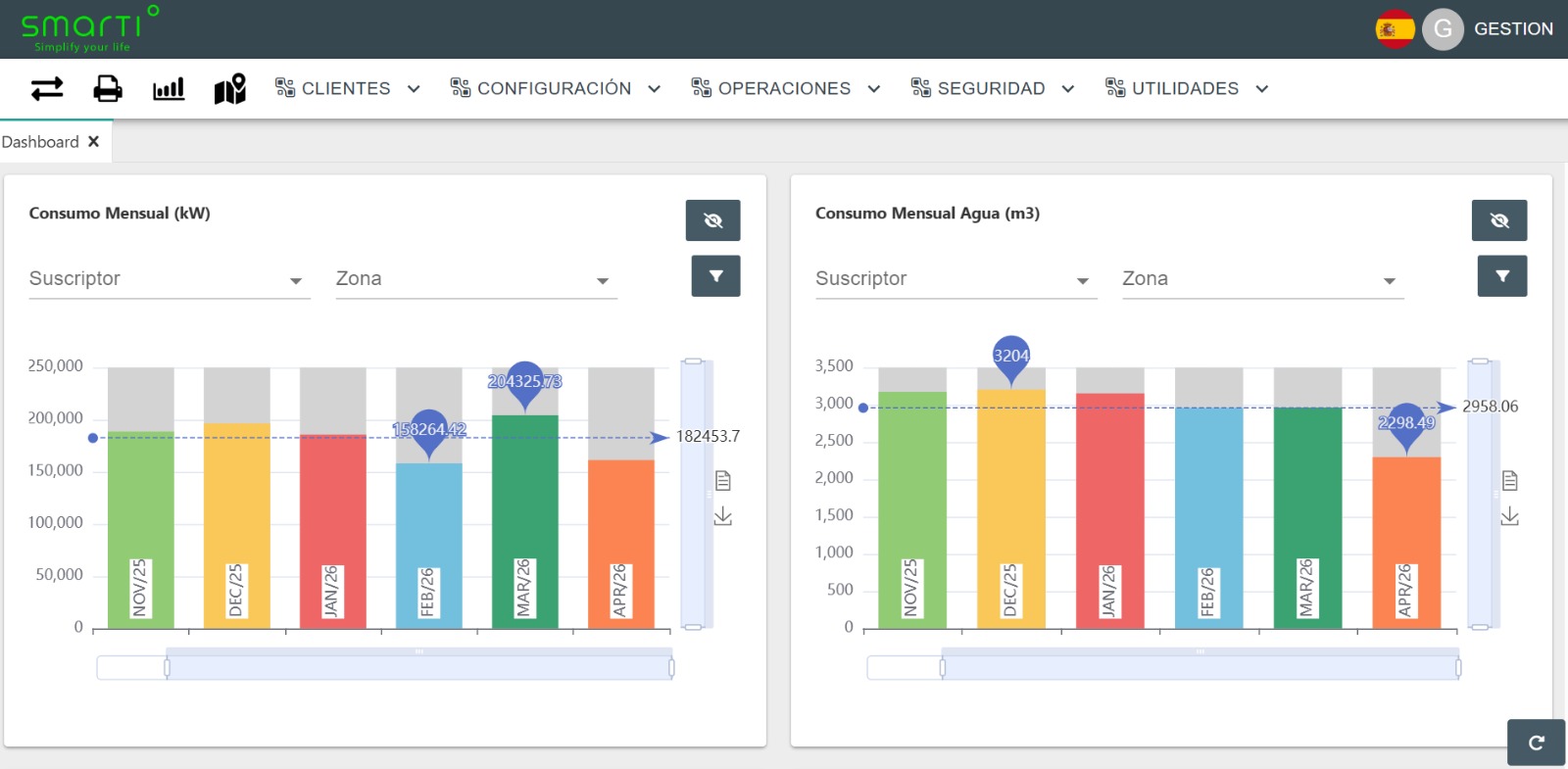 SmarTi: consumo mensual en kWh y m³ por suscriptor y zona, con tendencia mes a mes